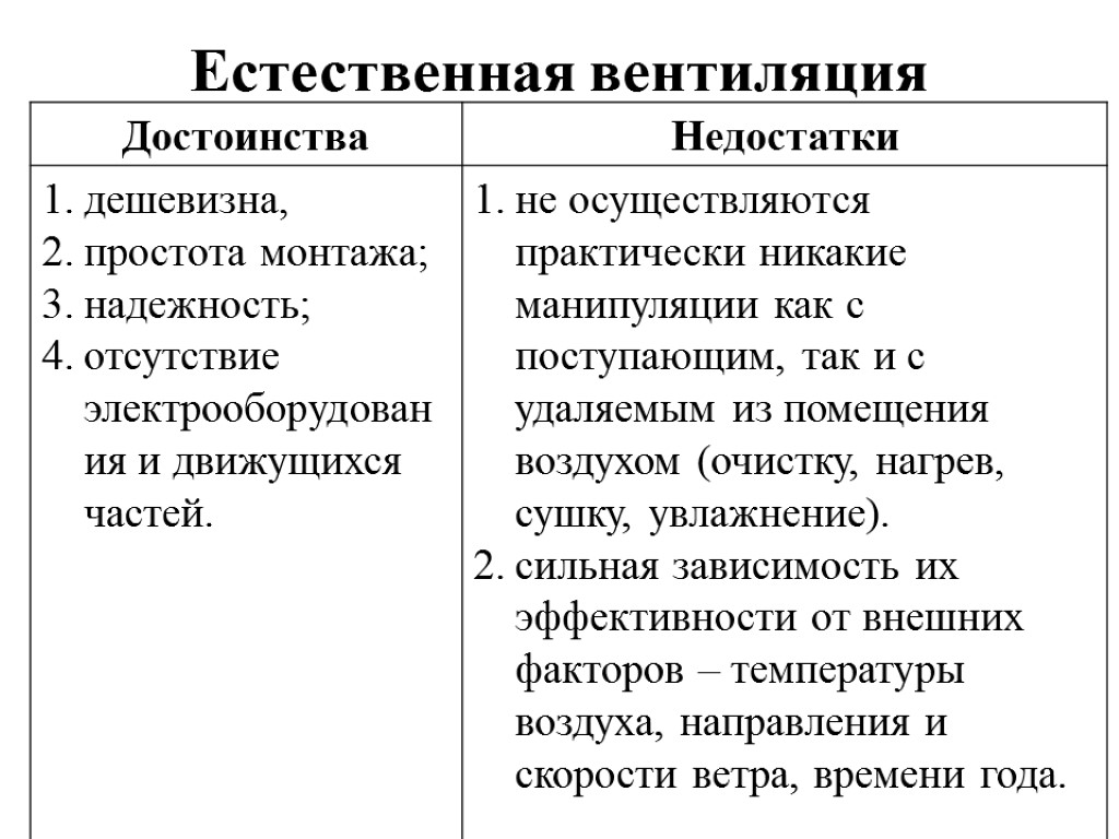 Естественная вентиляция